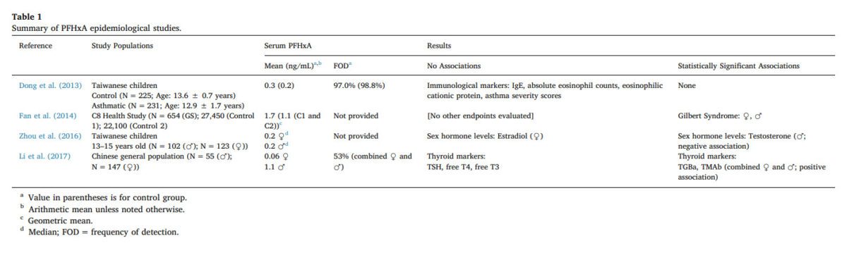 Summary of PFHxA epidemiology studies