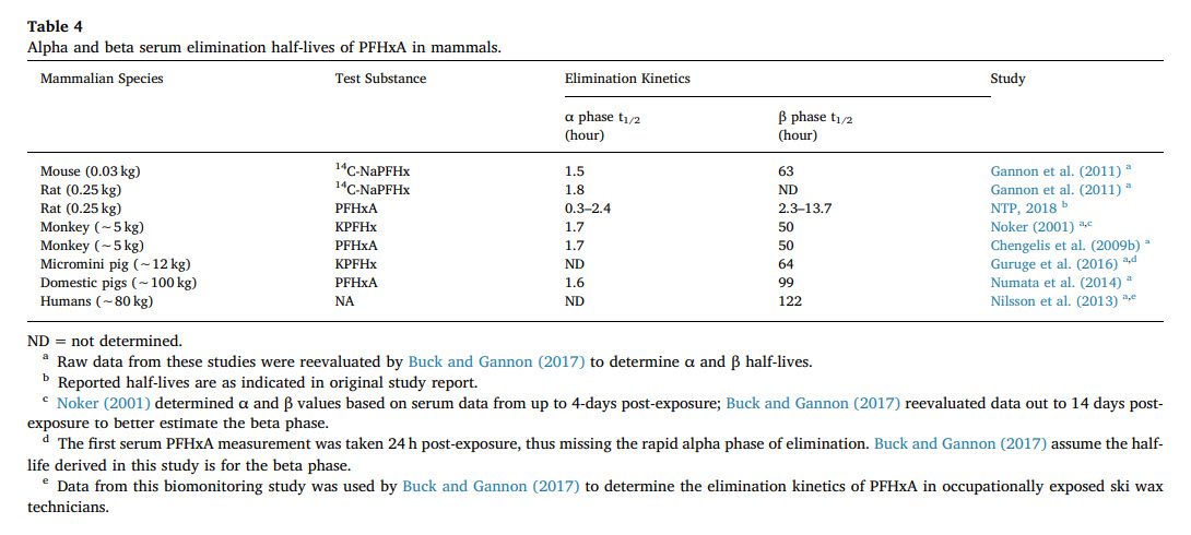 Alpha and beta serum elimination half-lives of PFHxA in mammals